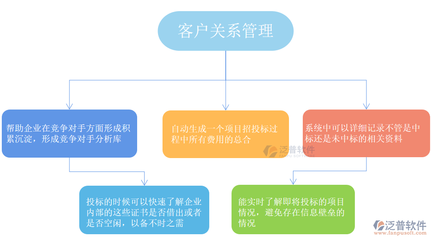客户关系管理 构建持久竞争优势的核心战略