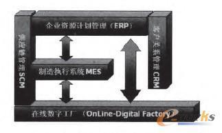 MES/ERP系统在芳烃生产中的安全应用